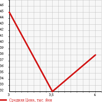 Аукционная статистика: График изменения цены VOLKSWAGEN Фольксваген  GOLF WAGON Гольф Вагон  2005 1600 1JBFQ в зависимости от аукционных оценок